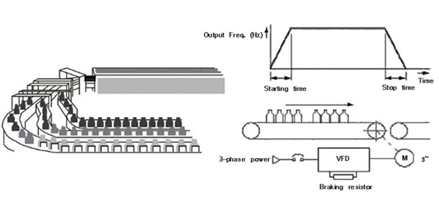 Variable Frequency Drive for Food Conveyor